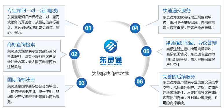 商標異議服務(wù)優(yōu)勢