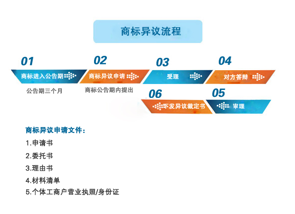 商標異議流程