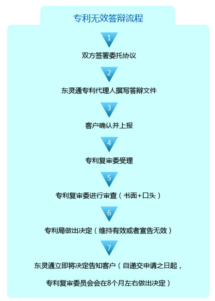 專利無(wú)效答辯流程